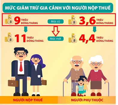 Mức giảm trừ gia cảnh người phụ thuộc mới nhất từ ngày 01/07/2020